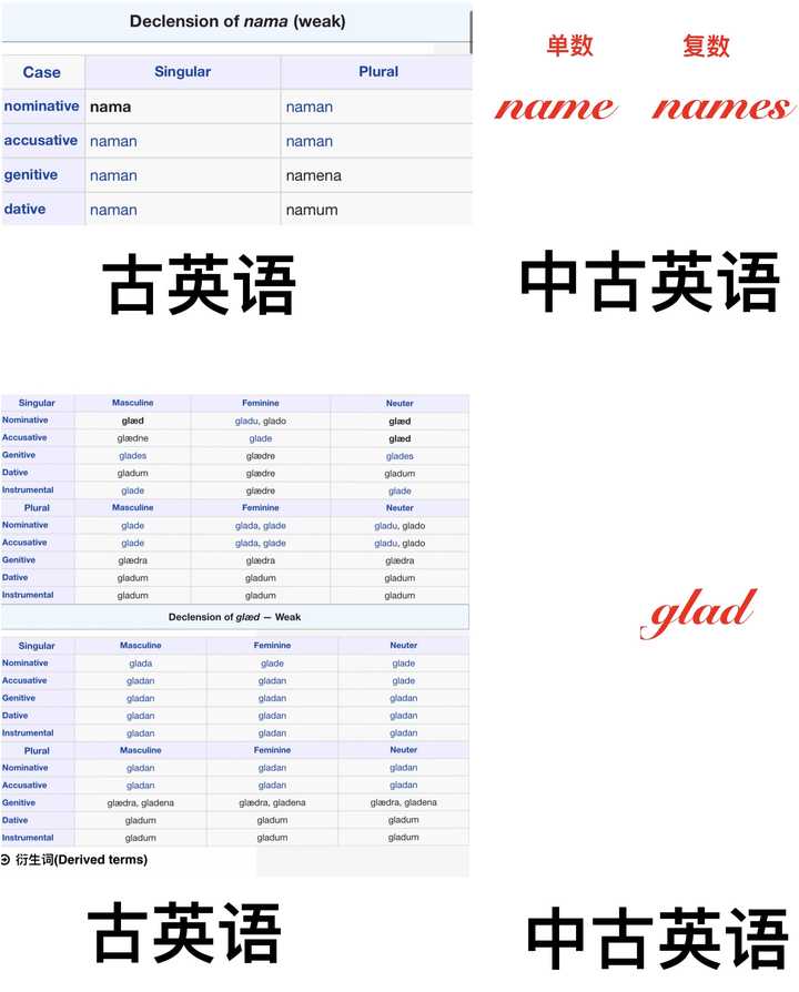 为什么英语中会有第三人称单数 名词复数这样多余的规则 知乎