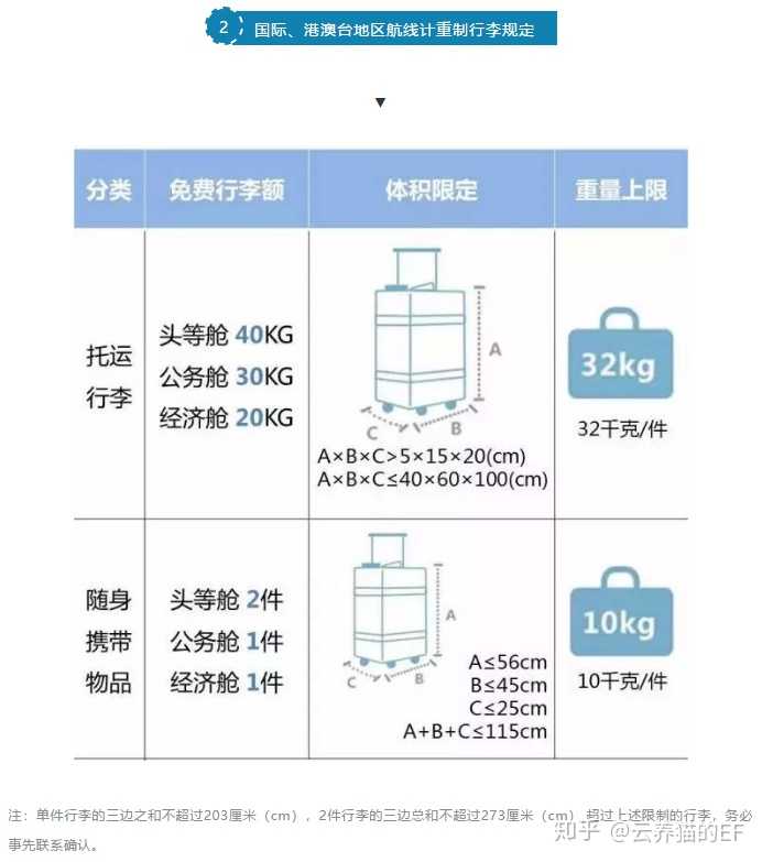 东方航空的经济舱免费行李额是20公斤,包括托运和随身携带的吗?