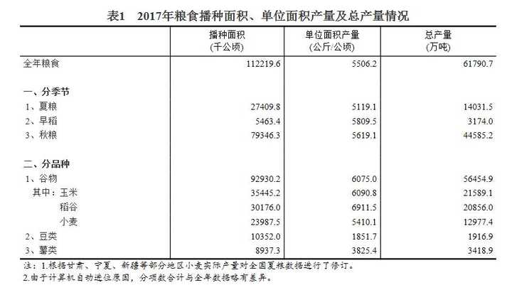 中国与美国农业粮食亩产量的对比是怎样的 知乎