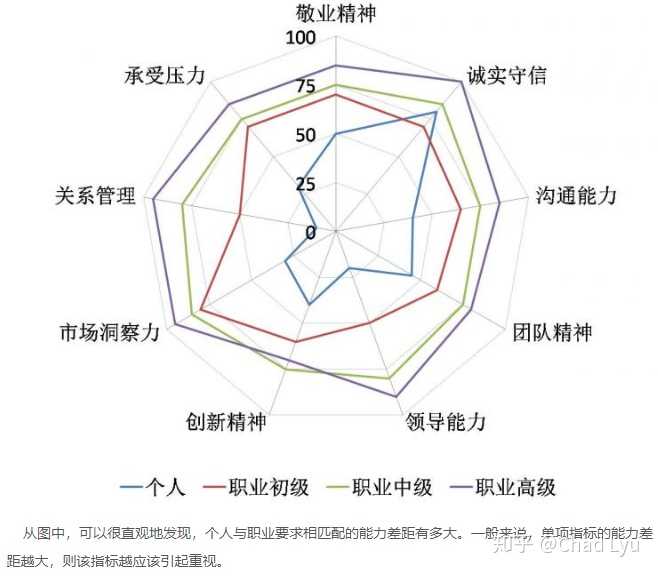 查理新觀察 的想法: 今日分享----雷達圖在人才盤點和測評中的