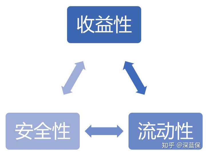 理财不可能三角图片