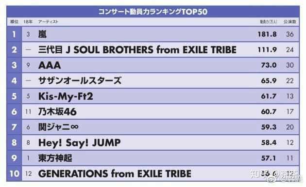 非引战 东方神起tvxq 在市场上还能打吗 茶茶的回答 知乎