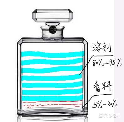 新手如何入门香水 知乎