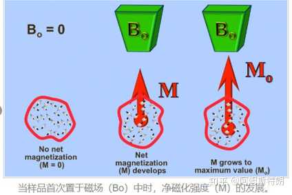 核磁共振的原理是什么 知乎