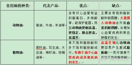 花生油 大豆油 葵花籽油 调和油等超市卖的油 哪种对人体比较健康 知乎