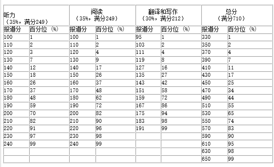 2017英语四级评分标准?