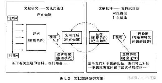 怎樣寫文獻綜述?