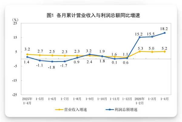 1-4月全国规模以上工业企业利润达2.44万亿，同比大增18.2%，数据反应了怎样的市场情况？