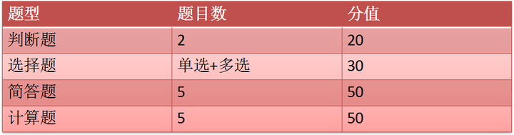 3.题型: