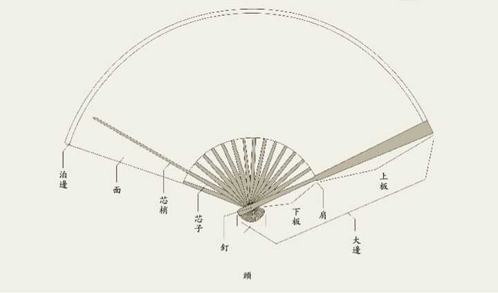 这个问题其实挺大的,这次想用简单的东西让大家了解下扇子,如果喜欢