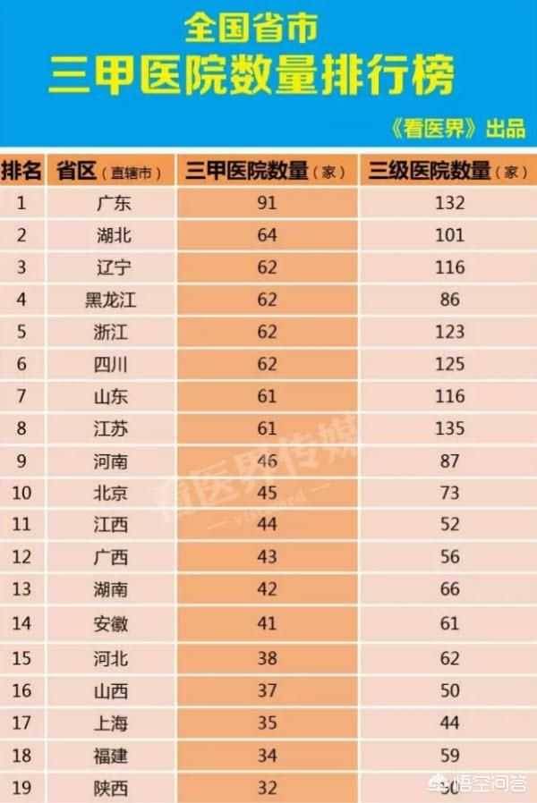 卫生方面,湖北三甲医院数量仅次于广东.内陆谁不服?