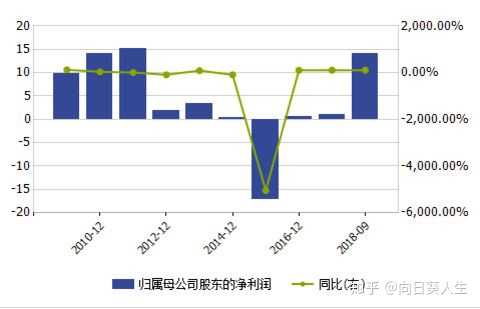 有的公司每年净利都是亏损状态 为什么还要持续运营下去 知乎