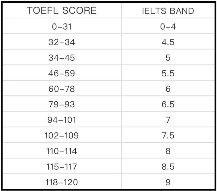 2023托福雅思分数换算_雅思托福八级分数换算_托福口语分数换算
