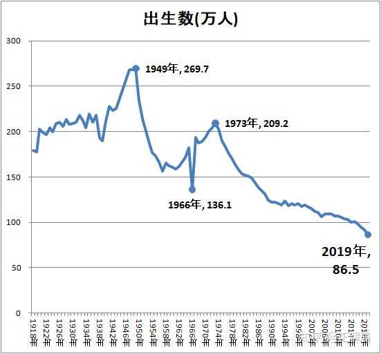 日本的少子化具体是什么原因造成的 知乎