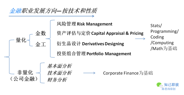 金融行业职业是如何分类的呢 知乎