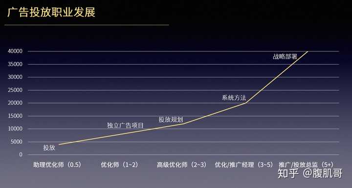 从事信息流投放工作一年了，几年后应该怎么办？