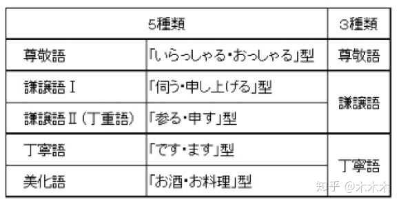 日语中敬语有哪几种 详细表达方式是怎么样的 知乎 日语中敬语有哪几种 详细表达方式是怎么样的 知乎