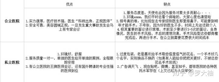 时下流行的微整形 玻尿酸 水光针 胶原蛋白 肉毒 美白针 究竟是否无害 哪里才能找到比较靠谱的 知乎