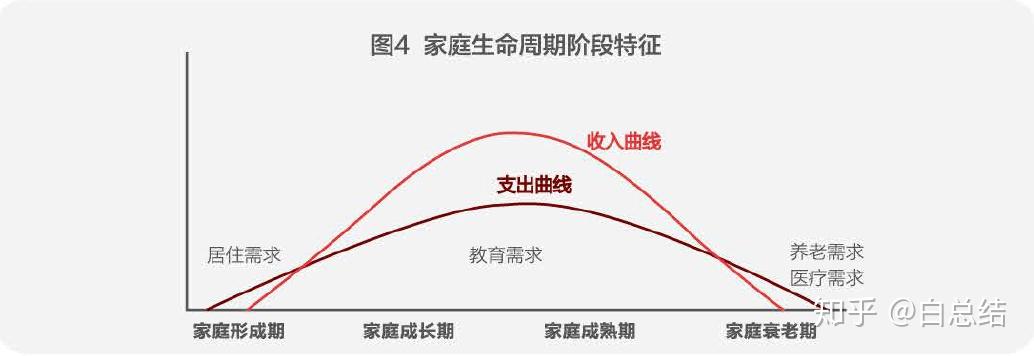 谈到家庭资产配置和财富管理,无法绕开的就是 生命周期与家庭投资组合