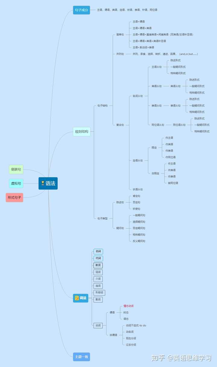 如何较为轻松地搞定英语语法 知乎