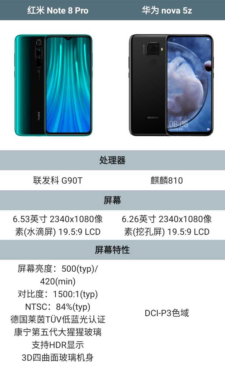 我建议购买红米note8pro,nova5z除了处理器那都比不上红米note8pro.