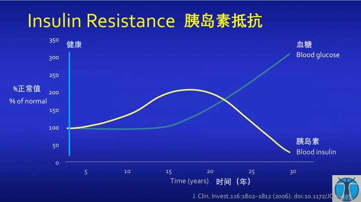 然而,人们对胰岛素抵抗的认识还很不够.