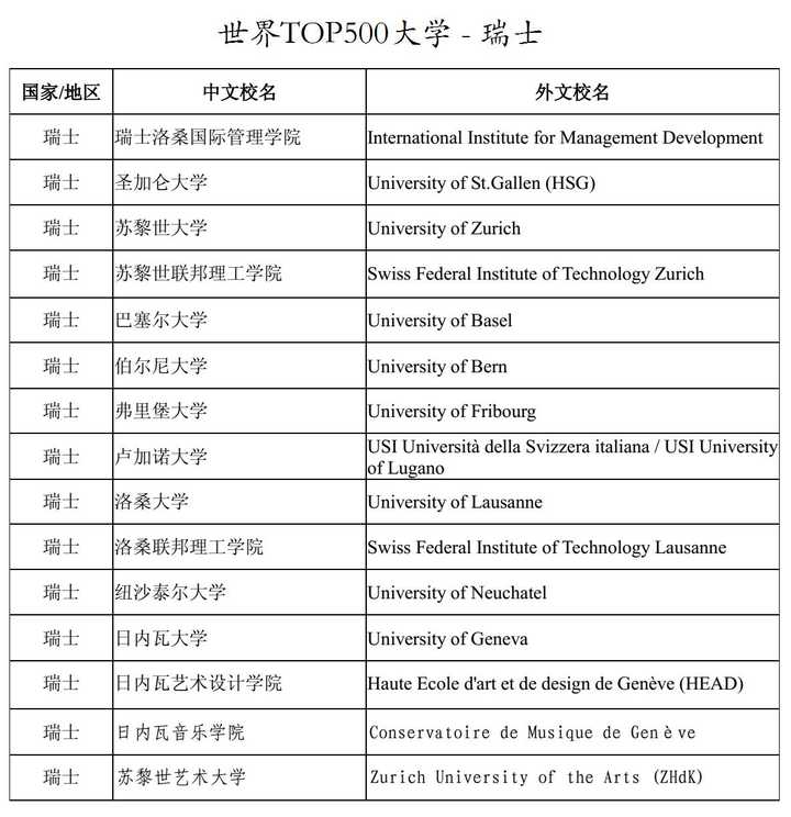 瑞士尽管学校数量少，但是世界大学的排名中是非常亮眼的，在最新的qs2018