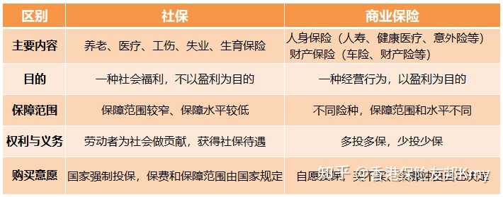 商業保險是社保的一個補充,如果有足夠的經濟條件可以進行購買.