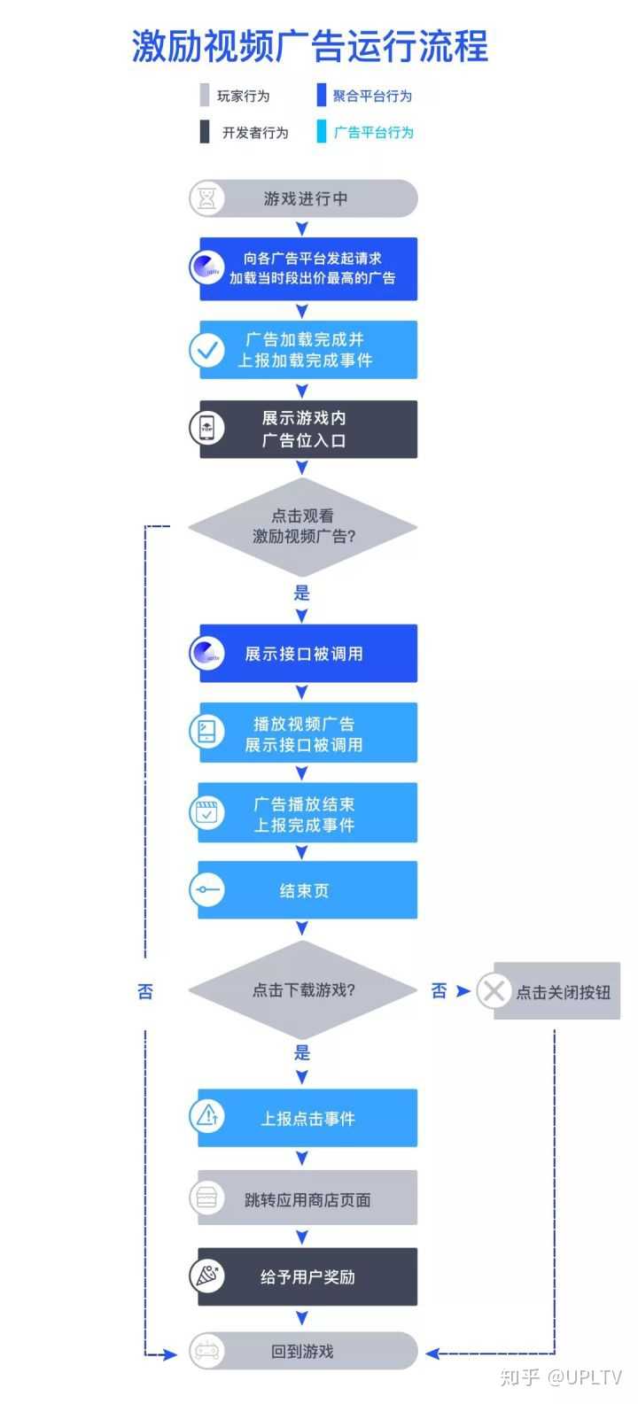 想接激励视频广告 想请教一下几家平台中如何选择 知乎