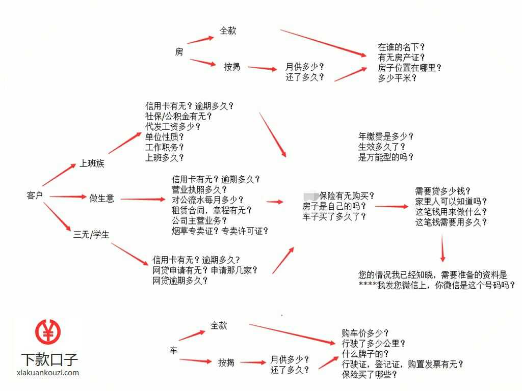 做无抵押信用贷款电销的话语话术,怎么样说会