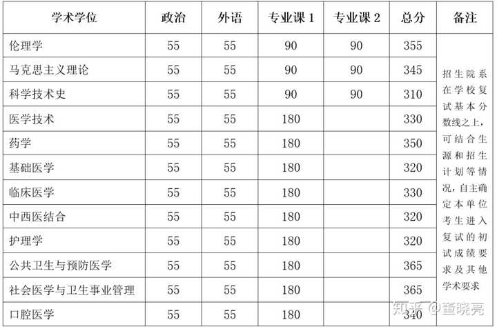 臨床醫學生考研北大醫學部,多少分能考上?