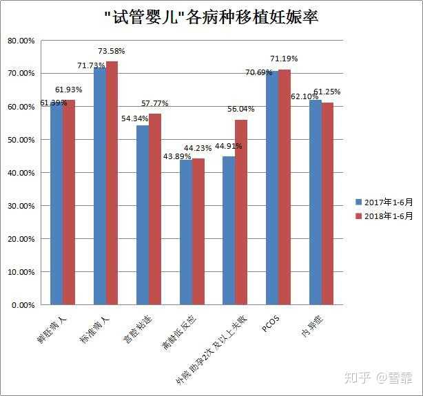 试管婴儿的成功率是怎么计算的 知乎