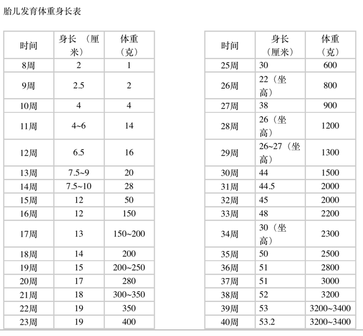 有没有一个标准的胎儿发育时间线 第几周长哪儿那种 知乎