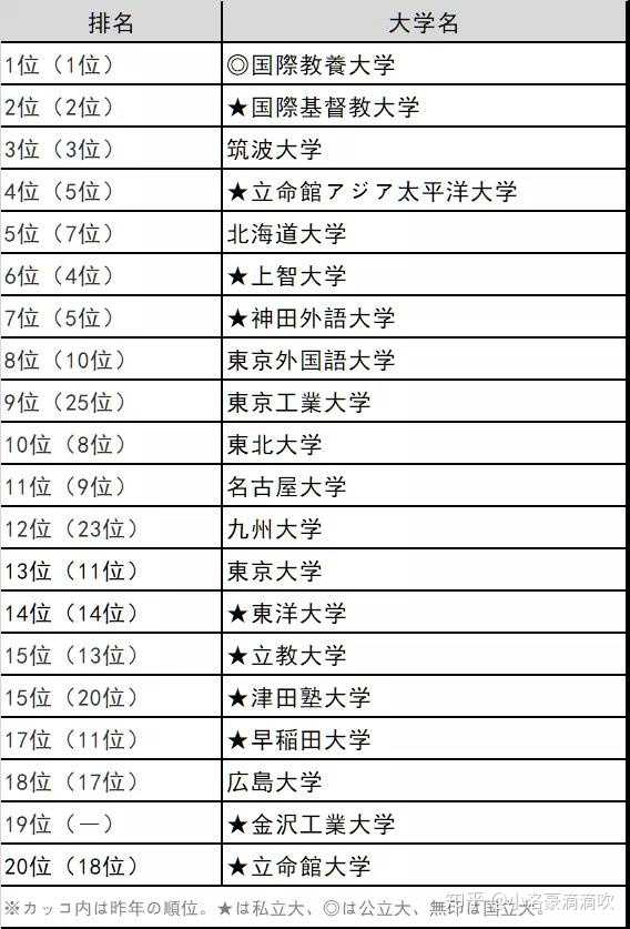 如何看待日本大学排名 知乎 如何看待日本大学排名 知乎