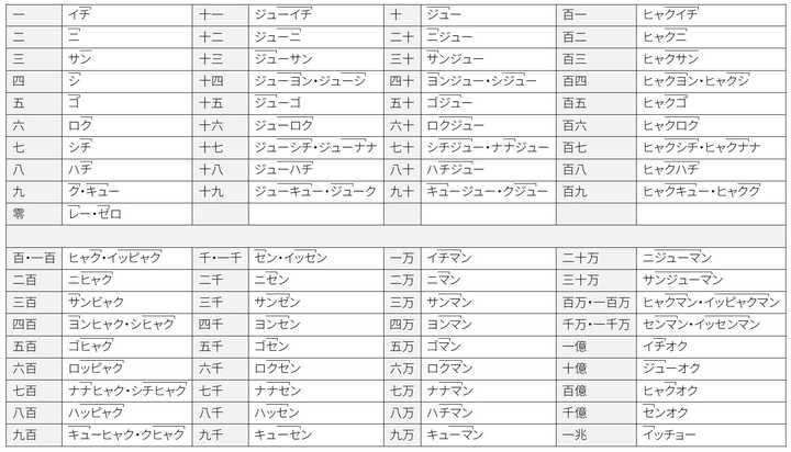 日语数字声调有什么规律吗 我记住了数字 却总读错发音 知乎