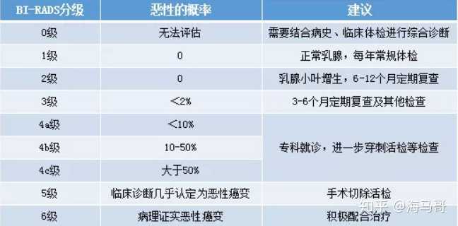 或进一步根据 乳腺bi-rads分级来判断,其实就是一种乳腺影像诊断分类