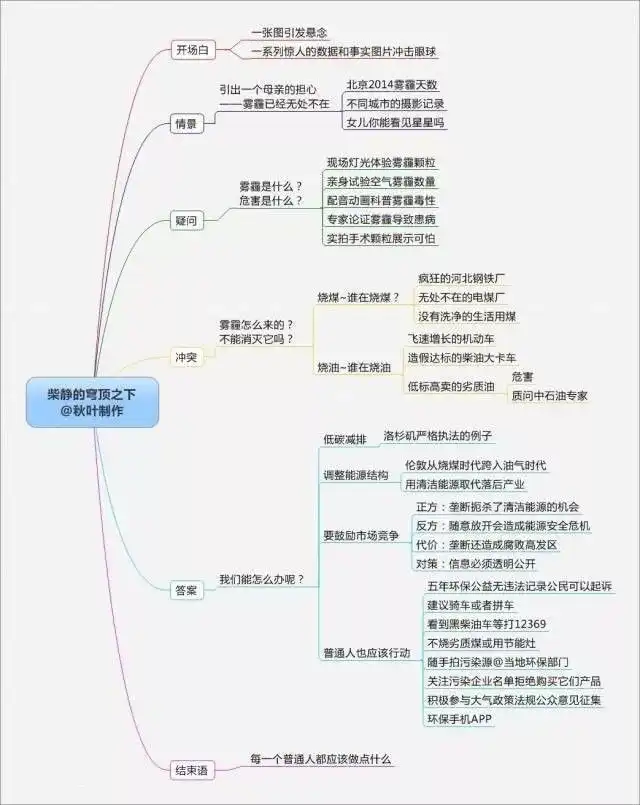 比如下图的柴静的"穹顶之下"演讲的思维导