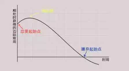 经济学上有个名词叫:边际递减效应