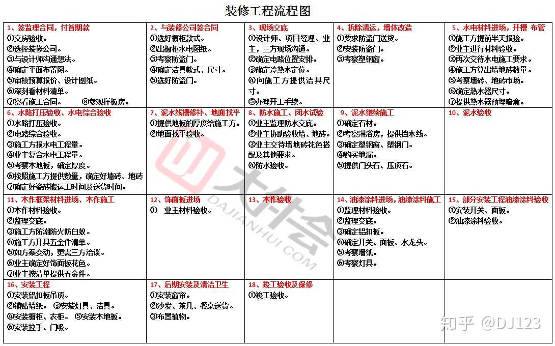 大件會分享最全的裝修流程圖!