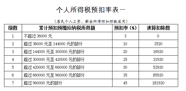 计算方法差异不大,不过2019年适用税率表如下