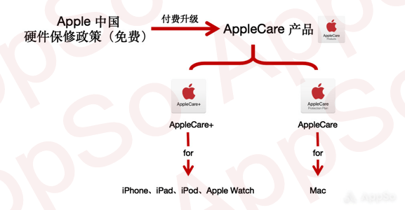 Applecare 有必要买吗 知乎