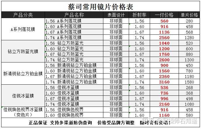 蔡司镜片和国产等其他差别真的大吗?