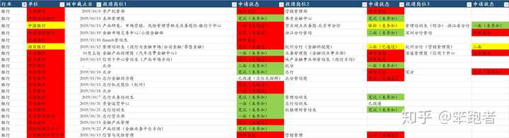 你的2020 秋招进展怎么样了 知乎