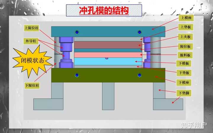 模具都有哪些？由几部分组成？做好一套模具需要注意哪些问题？ - 知乎
