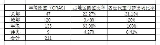 精灵宝可梦系列应如何解决宝可梦数量不断增加造成的游戏门槛提高 知乎