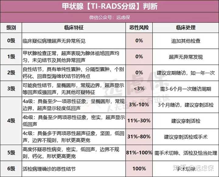 我有甲状腺结节,还能买重疾险吗?