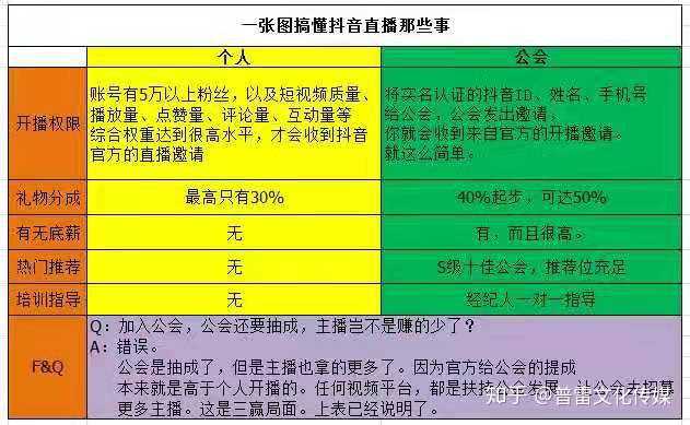 抖音直播到底要不要加公會?