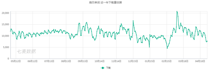 如何做一份扇贝单词的产品分析 知乎