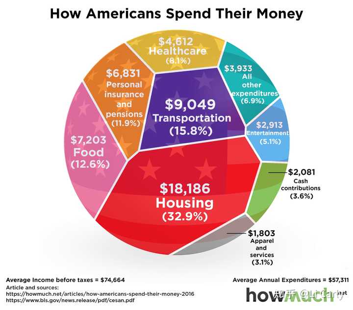 美国的东西都那么便宜 那美国人的钱去哪了 知乎