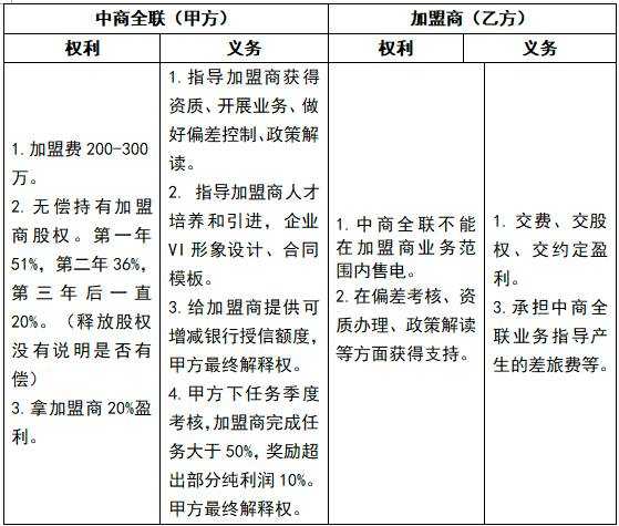 全国最大售电公司——中商全联是传销组织？